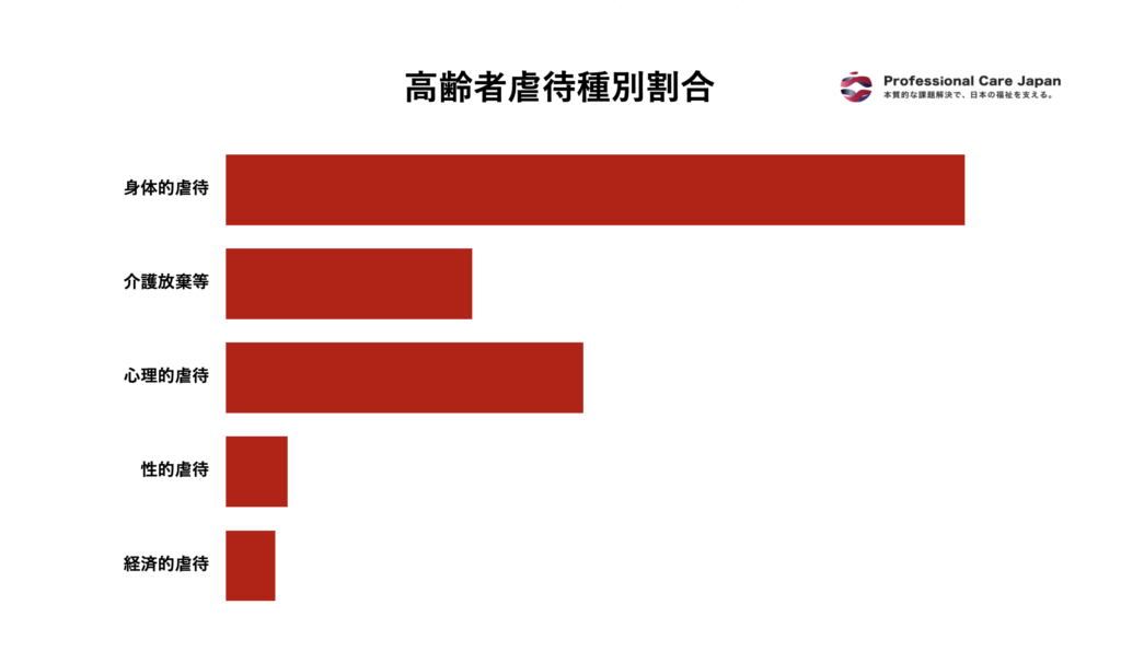 高齢者虐待割合