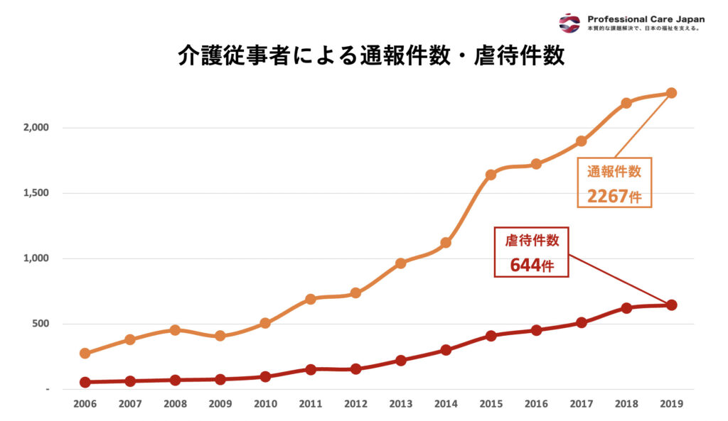 高齢者虐待件数
